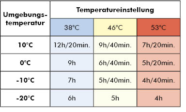 Tabelle Wärmedauer bei verschiedenen Temperatureinstellungen i-Heat Weste